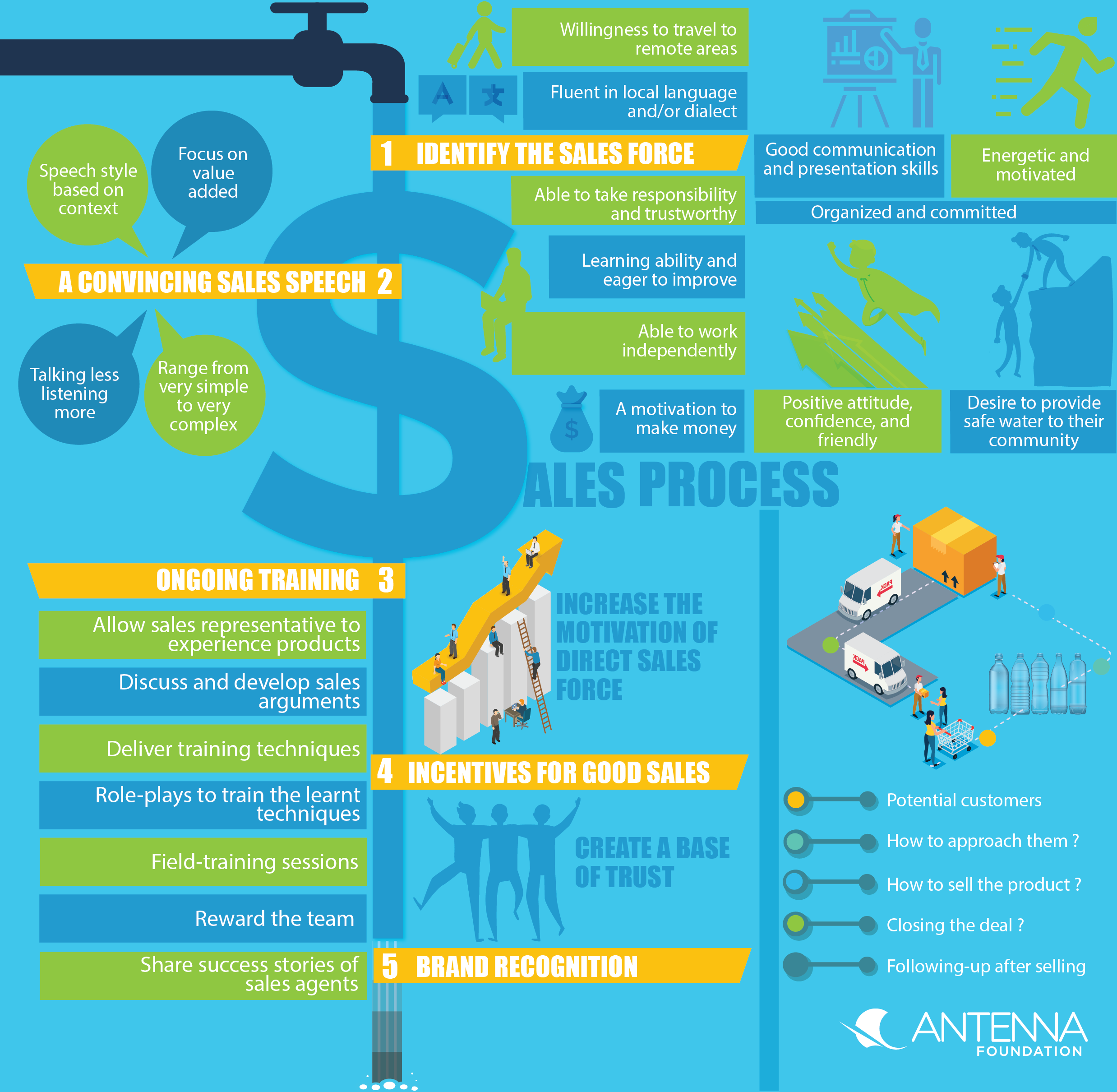 Sales Process