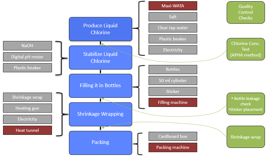 Production process chart of Tara’s Aqua+