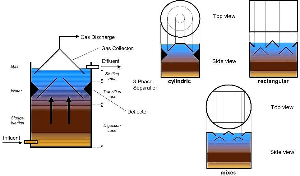 UASB reactors are separated in three phases: granules, liquid and gas (left). They can be constructed circular or rectangular (right). Source: TBW (2001b)