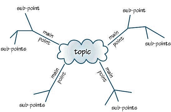 Mind map with main-branches and sub-branches. Source: THE OPEN UNIVERSITY (2011) 