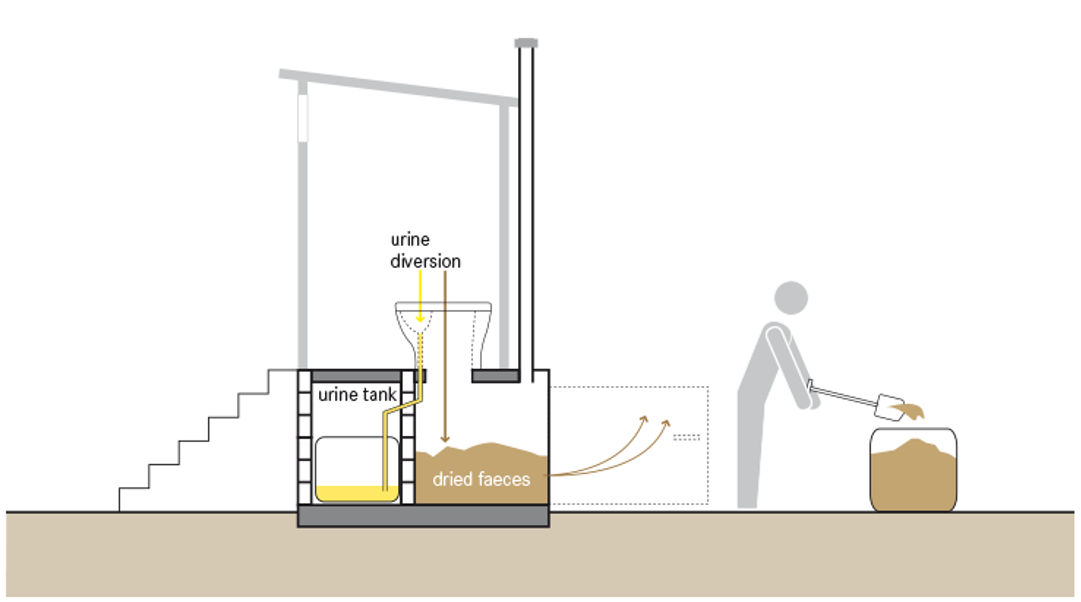 Schematic on how to gain dehydrated faeces. Source: TILLEY et al. (2014)         