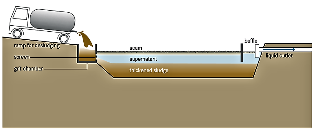 Schematic of a Thickening Pond. Source: TILLEY et al. (2014)