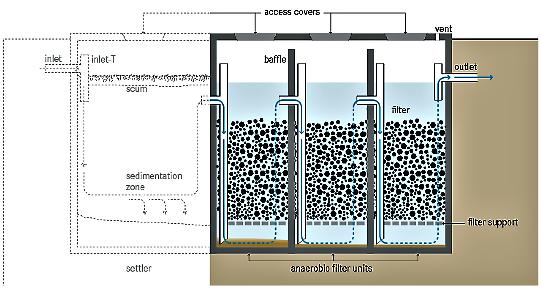 Schematic of an anaerobic filter. Source: TILLEY et al. (2014)