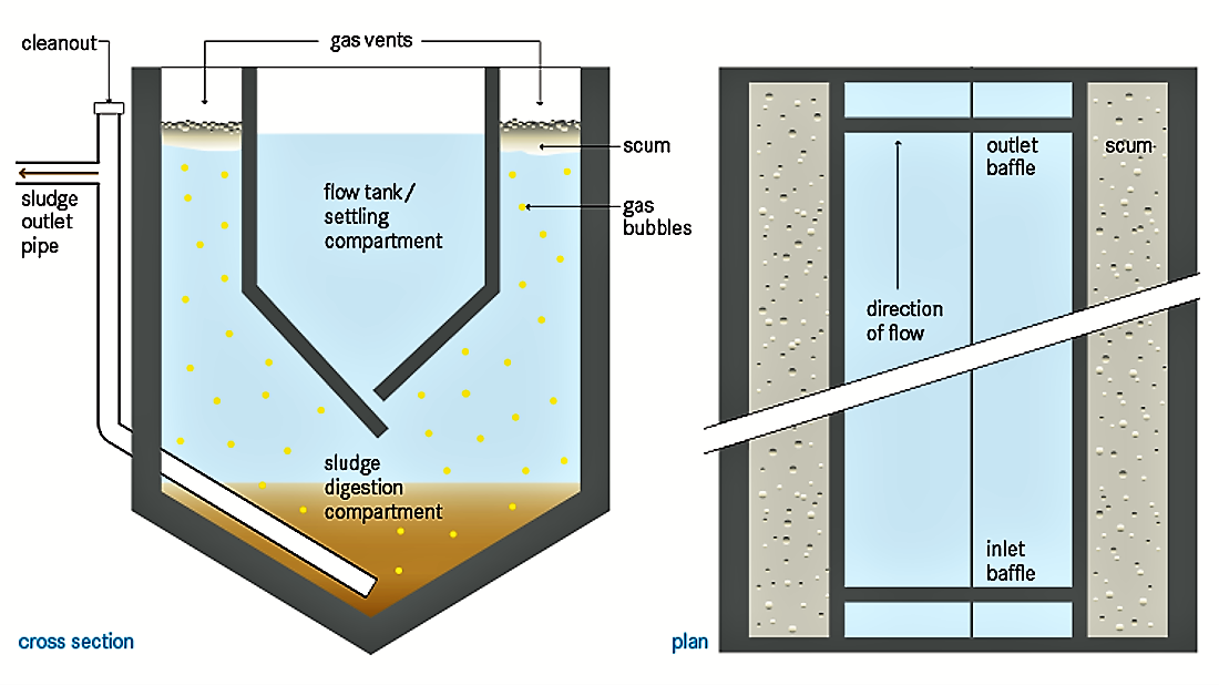  Schematic of an Imhoff Tank. Source: TILLEY et al. (2014)