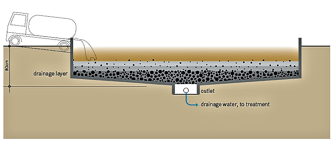 Schematic of an unplanted drying bed. Source: TILLEY et al. (2014)