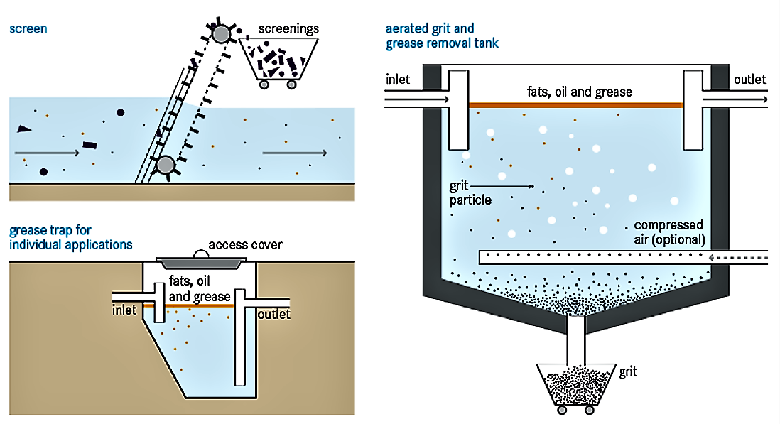 Schematic of different pre-treatment technologies. Source: TILLEY et al. (2014)