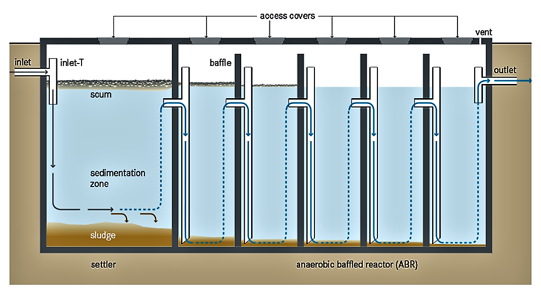 Schematic of the Anaerobic Baffled Reactor. Source: TILLEY et al. (2014).