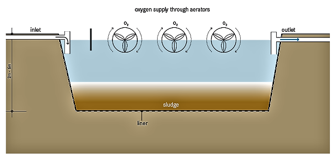 Aerated Pond | SSWM - Find tools for sustainable sanitation and water ...