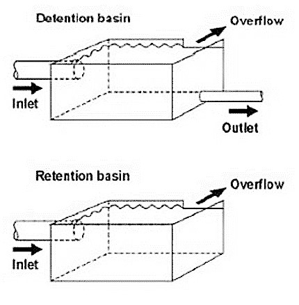 Difference between a detention and a retention basin. Source: TUHH (n.y.) 