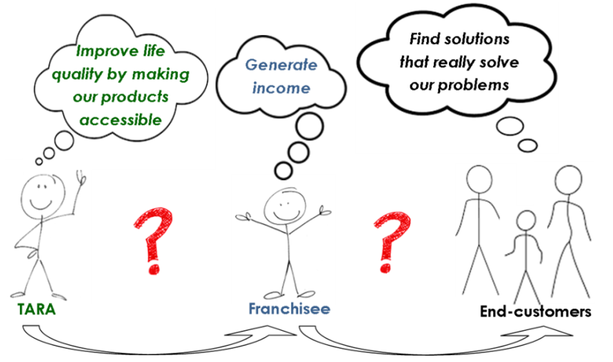TARA microfranchising concept