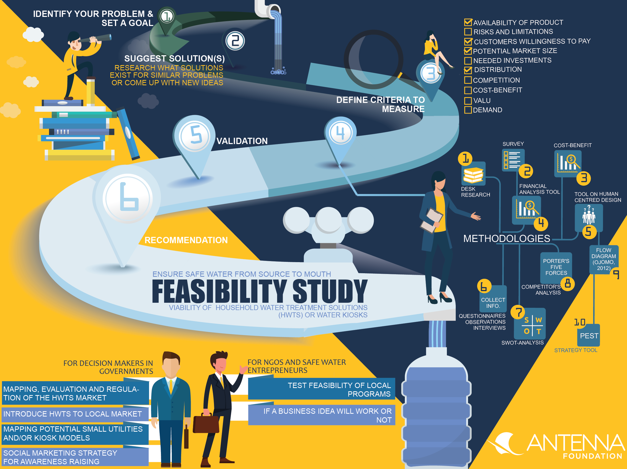 The Feasibility study