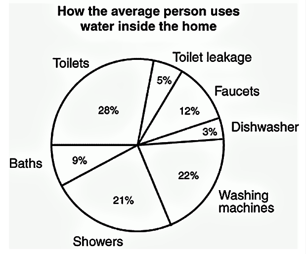 Water consumption at home. Source: ca.uky.edu (n.y.)