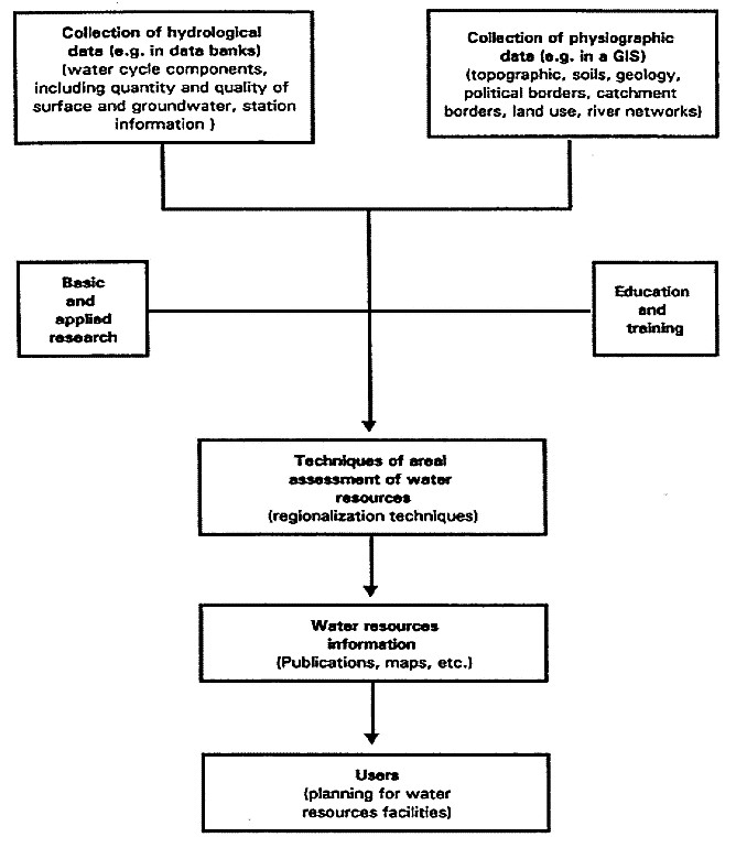 Components of a water resources assessment (WRA) program. Source: UNESCO and WMO (1997)