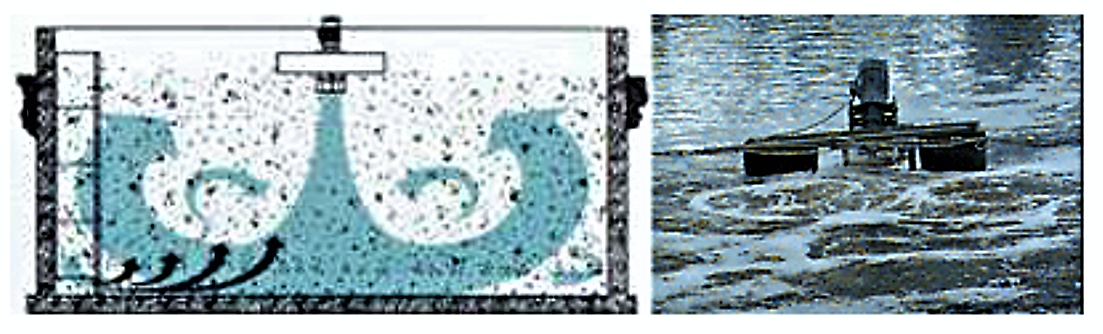 Schematic view and picture of a surface complete mix aerator. Source: UNKNOWN (n.y.(