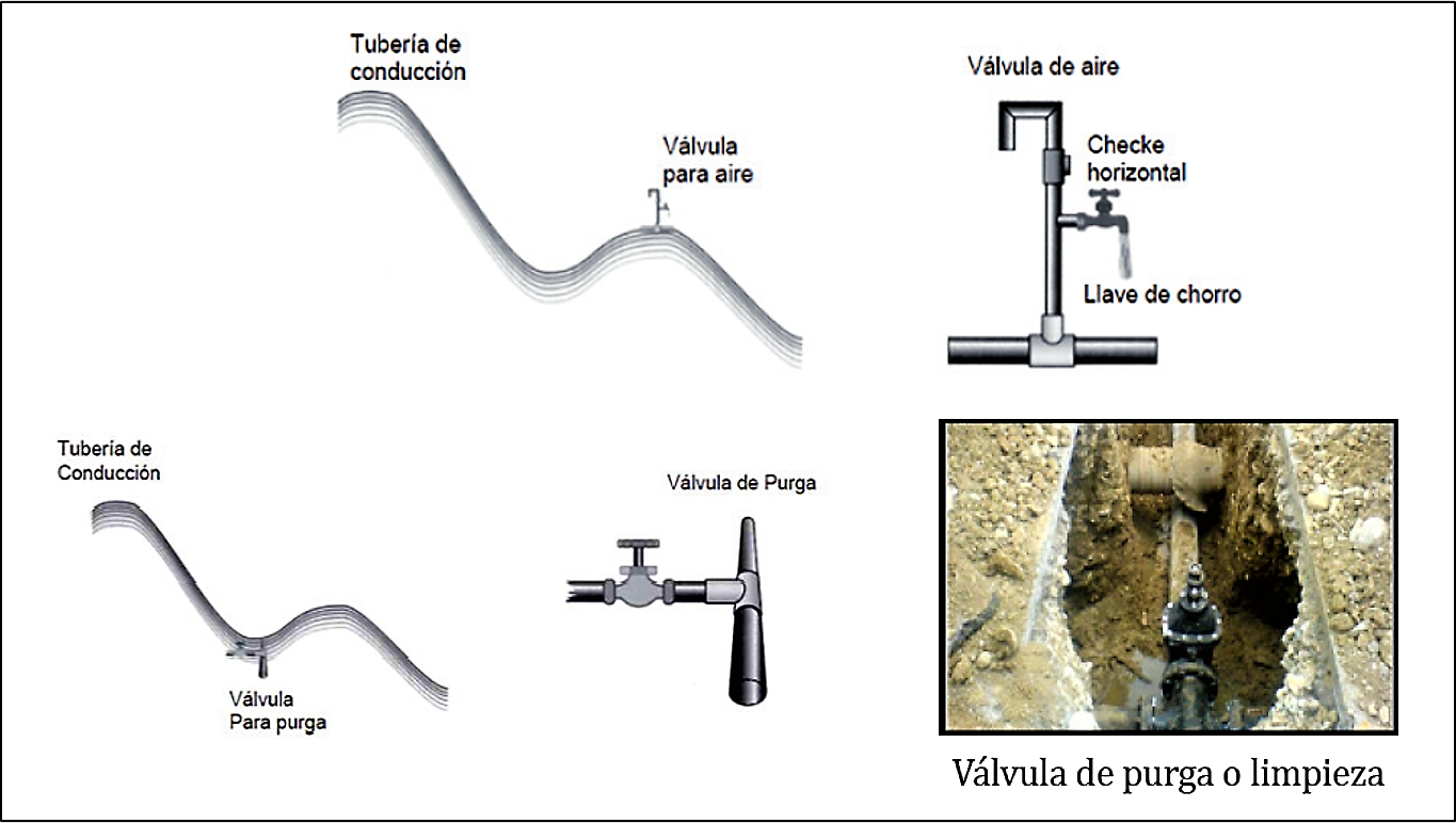 Válvulas de aire y de purga en línea de conducción