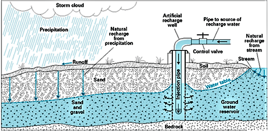 Artificial recharge via an injection pipe