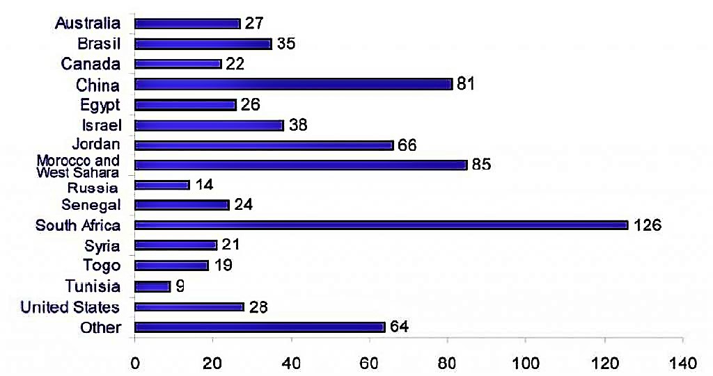 Phosphate rock - years of extraction remaining based on current reserves from 2006 using a 2 % yearly increase. Source: USGS in ECOSANRES (2008)