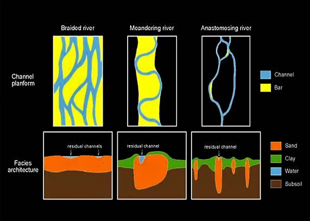 Channel pattern and sandbody geometry. Different fluvial styles are associated with different sandbody geometries