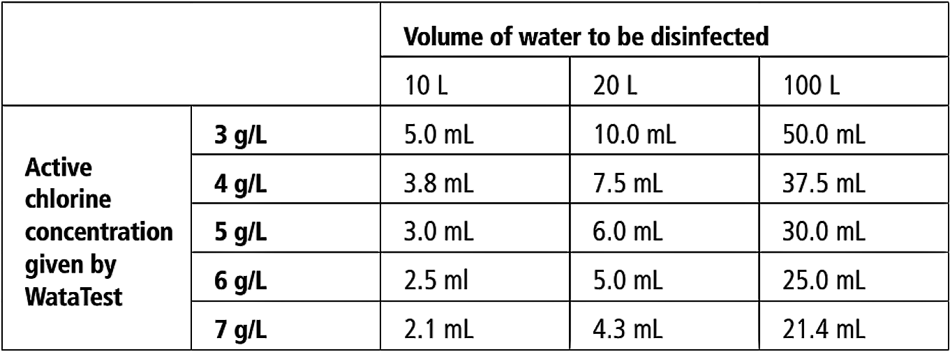 Indicative Dosage for Chlorinating Drinking Water. Source: WATATECHNOLOGY (2018a) 