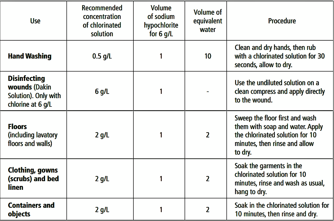 Preparation of Disinfectant Solution at Health Centres. Source: WATATECHNOLOGY (2018a)