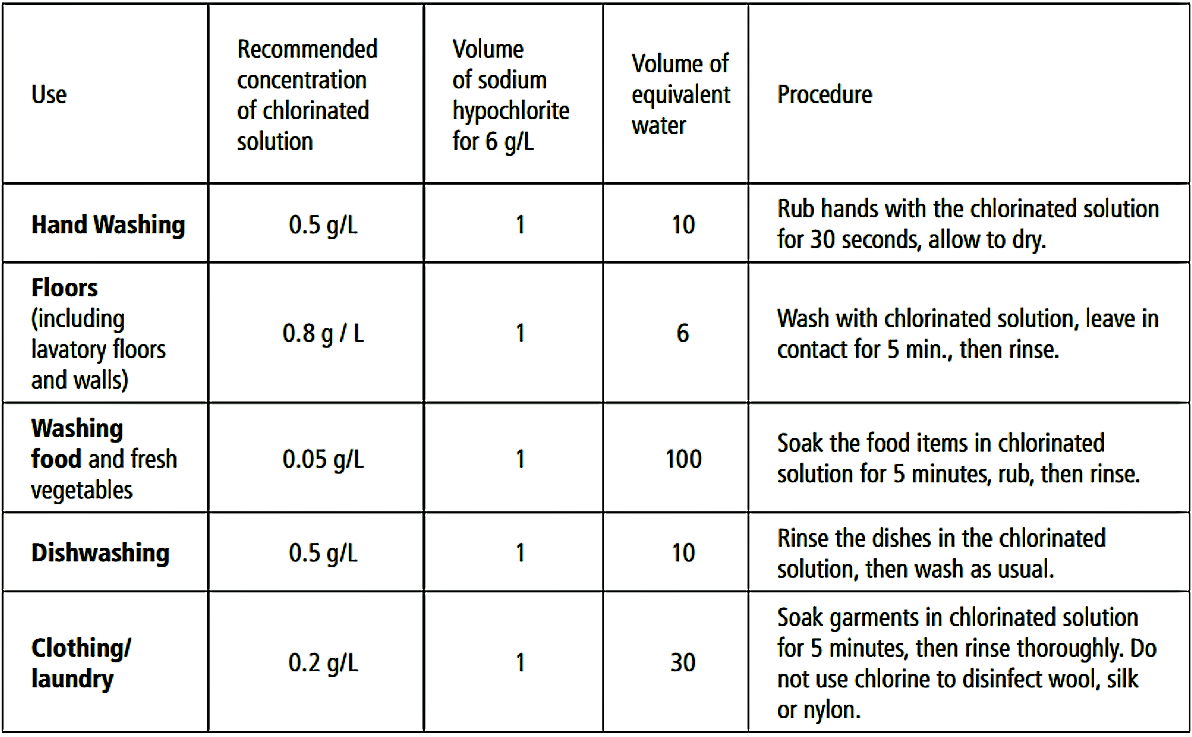 Preparation of Disinfectant Solution at Home. Source: WATATECHNOLOGY (2018a)