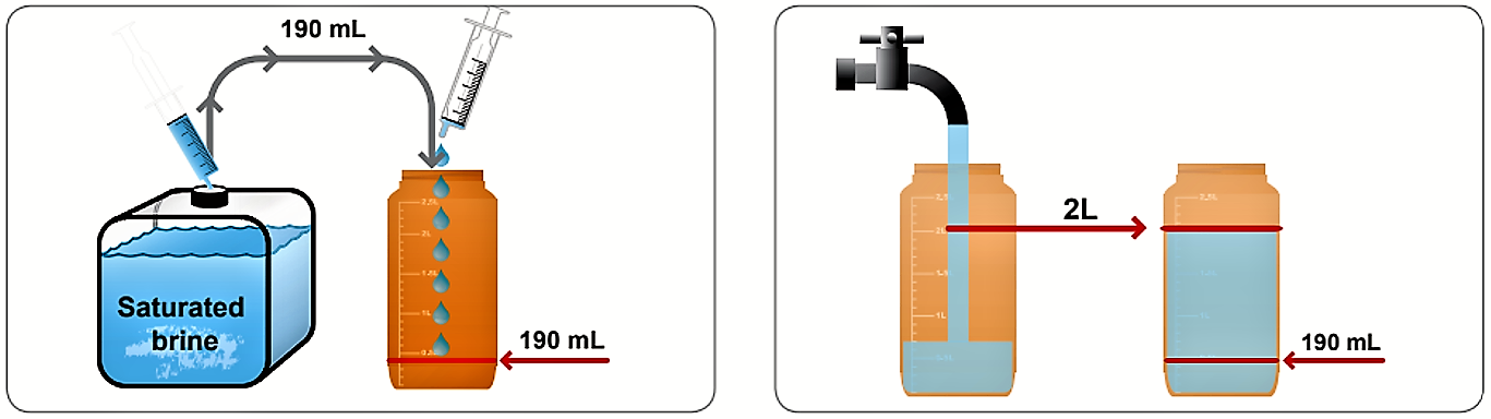 Preparation of the solution for use of the electrolyser. Source: WATATECHNOLOGY (2018b)