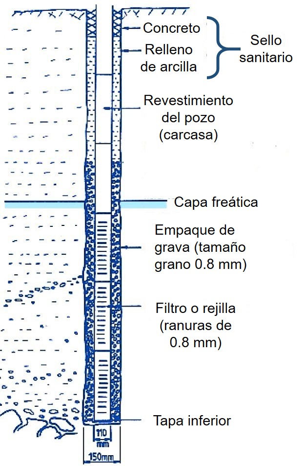 Elementos de un pozo perforado