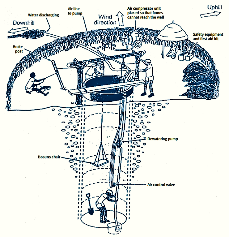 Safe construction of a dug well. Source: WATERAID (2008) 