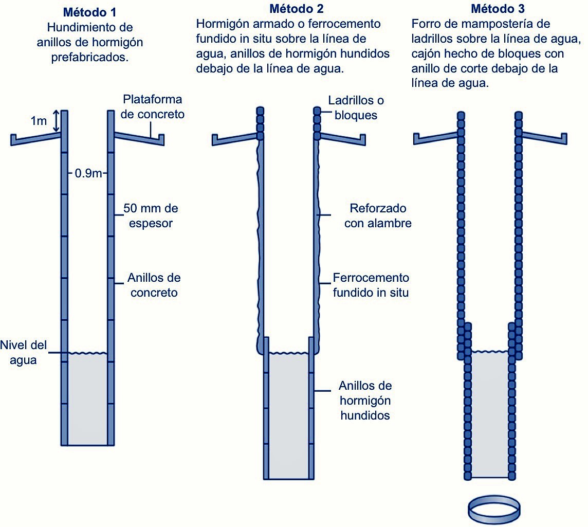 Diferentes formas de revestir un pozo 