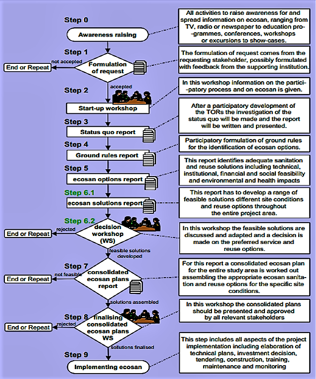 The ecosan project steps – key moments, necessary activities and expected results. Source: WERNER et al. (2003)