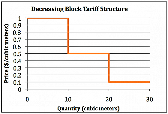 The graph shows an example of how the price of water to the consumer changes as the quantity of water used increases for increasing block tariff. Source: WHITTINGTON (2006)