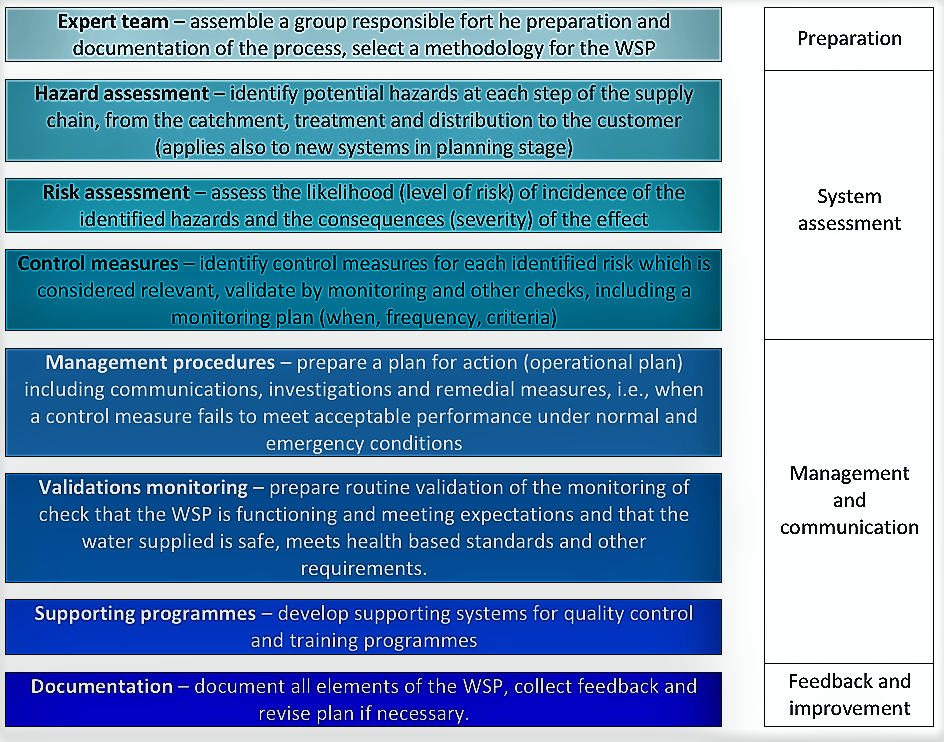 Key steps for the development of WSP. Source: WSSCC (n.y.)