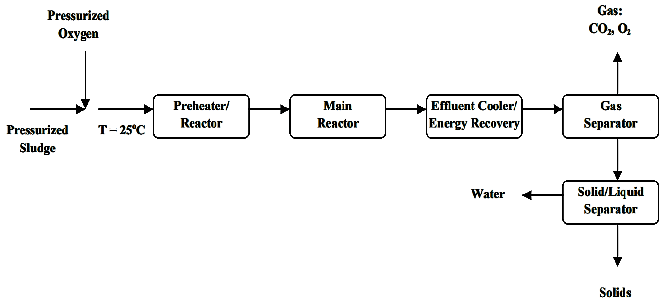 Pressurised sludge (25.5MPa) and pressurised oxygen are fed into the pre-heater reactor at 25 °C. There, the mixture of sludge and oxygen is heated up to approximately 300 to 400°C, to achieve the supercritical state of water. At its supercritical state, water can dissolve organics and hydrolyze even polymers and hence prevent the formation of char. The reaction mixture enters the main reactor where the remaining portion of the organics is oxidised in a short hydraulic residence time of 5-10 minutes at the maximum process temperature of around 600°C. Source: XU & LANCASTER (n.y.) 