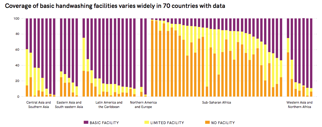 Proportion of population with basic and limited handwashing facilities in 70 countries with data in the different world regions (UNICEF & WHO 2017)