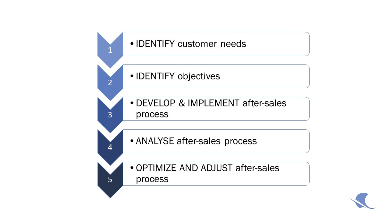 After-sales service development stages