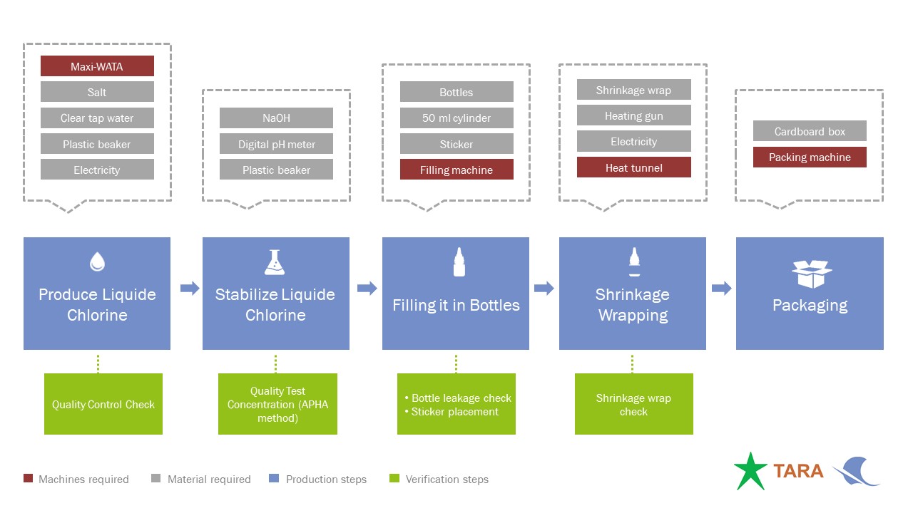 Process Flow