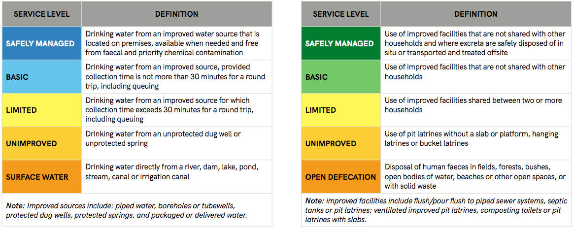 Water and sanitation definitions 